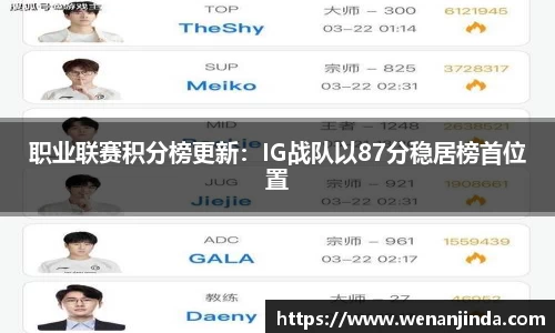 职业联赛积分榜更新：IG战队以87分稳居榜首位置